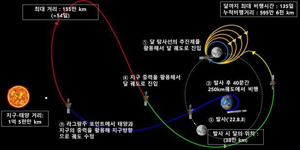 다누리호의 달 전이 궤도. (사진=과학기술정보통신부 제공) *재판매 및 DB 금지