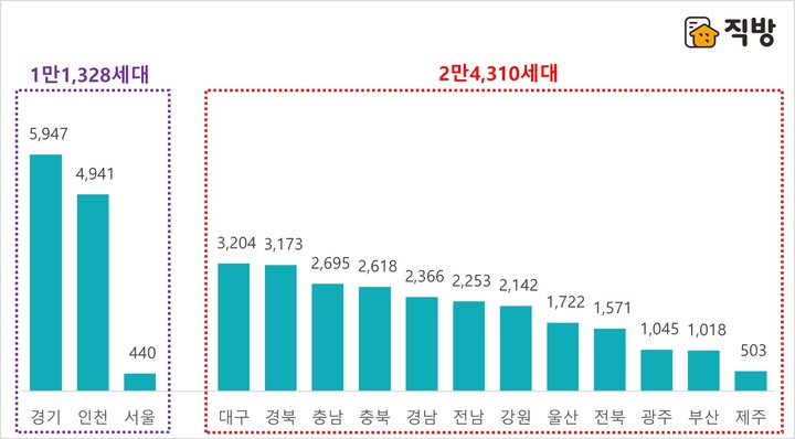 2022년 8월 지역별 아파트 분양예정 물량 비교. (그래픽=직방 제공)                 *재판매 및 DB 금지