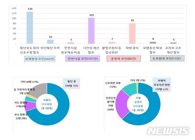 [세종=뉴시스] 우회전 보행 교통사고 다발지역 60곳의 위험요인 분석 결과. (자료= 행정안전부 제공) 2022.08.01. 