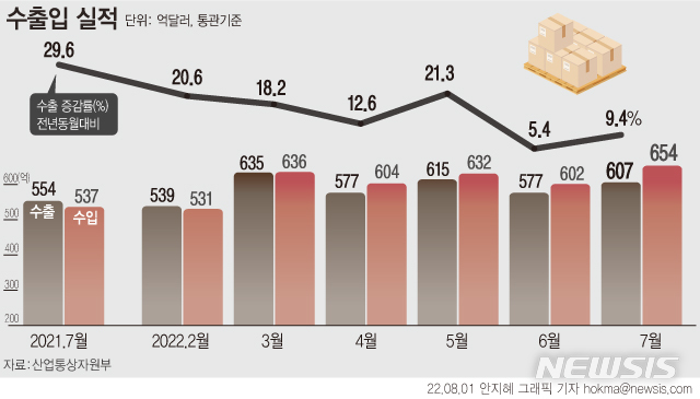 [서울=뉴시스] 1일 산업통상자원부에 따르면 지난 7월 수출액은 607억 달러로 전년 대비 9.4%, 수입액은 653억7000만 달러로 21.8% 증가했다. 무역수지(수출액-수입액)는 46억7000만 달러 적자를 내면서 4개월 연속 적자 기록을 세웠다. (그래픽=안지혜 기자)  hokma@newsis.com