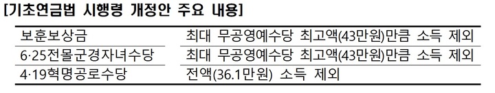 [서울=뉴시스] 기초연금법 시행령 개정안 주요 내용. 2022.08.01. (표=국가보훈처 제공) *재판매 및 DB 금지