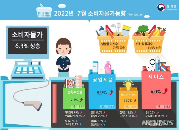 [세종=뉴시스] 통계청 7월 소비자물가동향.