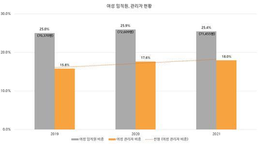 주요기업 女관리자 비율 20% 미달…카카오 2년새 14%p↑
