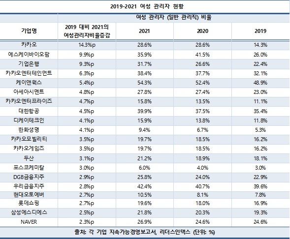 주요기업 女관리자 비율 20% 미달…카카오 2년새 14%p↑