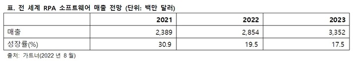 가트너 "올해 로보틱 프로세스 자동화 매출 29억불…전년比 19.5%↑"