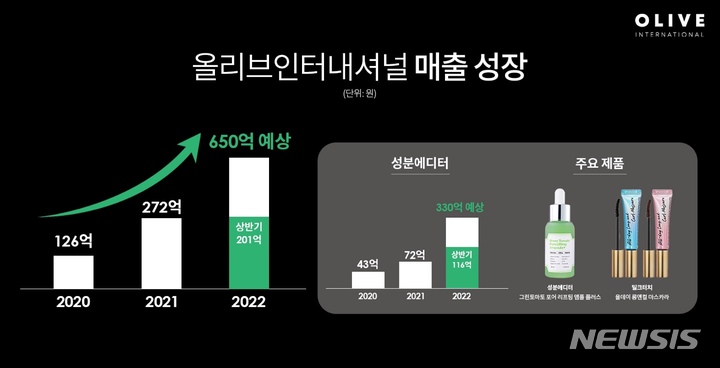 [서울=뉴시스] 올리브인터내셔널 매출 현황. (인포그래픽=올리브인터내셔널 제공) 2022.08.02. photo@newsis.com