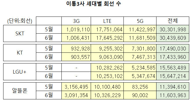 KT, 6월 가입자 나홀로 감소…LTE 감소폭 LGU+보다 커