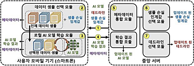 [대전=뉴시스] 데이터 샘플 최적 선택 및 데드라인 조절 방법론을 적용한 연합학습 라운드 진행 모식도. *재판매 및 DB 금지
