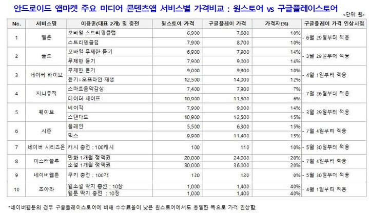 구글 인앱결제 폐해 "가격 14% 더 비싸"…방통위 사실조사 전환