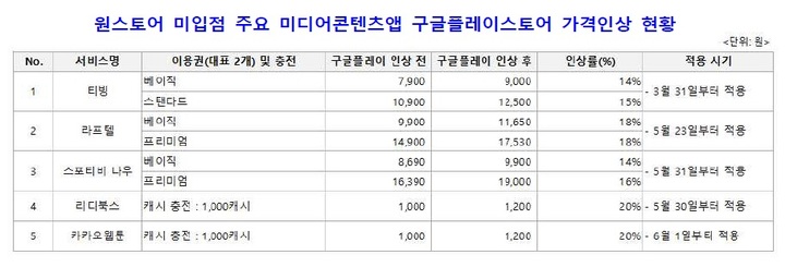 구글 인앱결제 폐해 "가격 14% 더 비싸"…방통위 사실조사 전환