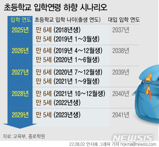 [서울=뉴시스]  정부가 이르면 2025년부터 만 5세를 초등학교에 입학시키기 위한 사회적 논의에 나선다. 2019년 1~3월에 태어난 아이들을 시작으로 초등학교부터 대학까지 입학 시기를 1년씩 앞당기는 셈이 된다. 그래픽은 교육부가 지난달 29일 발표한 추진 시나리오. (그래픽=안지혜 기자)  hokma@newsis.com