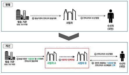 한국인터넷진흥원(KISA)은 이용자 중심으로 모바일 전자고지 서비스 체계를 개편한다. 사진은 현행 공인전자문서중계자 서비스와 개선안을 비교한 것이다. (사진=한국인터넷진흥원 제공) *재판매 및 DB 금지