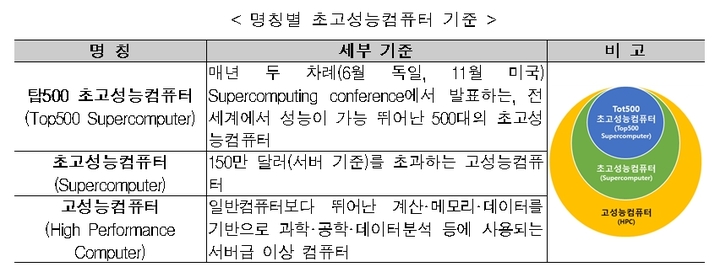 韓 부족한 슈퍼컴 인프라에…기관 7곳꺼 공동 활용 제도 도입