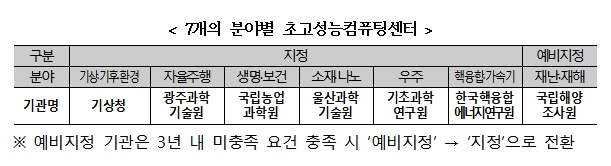 韓 부족한 슈퍼컴 인프라에…기관 7곳꺼 공동 활용 제도 도입
