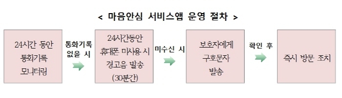 경산시, '마음안심서비스 앱' 운영 *재판매 및 DB 금지
