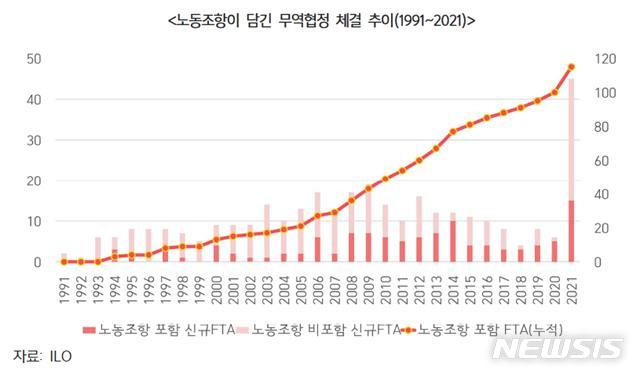 [서울=뉴시스]노동조항이 담긴 무역협정 체결 추이.(그래픽=한국무역협회 제공) 2022.8.4 photo@newsis.com