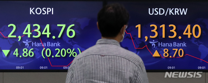 [서울=뉴시스] 이영환 기자 = 코스피가 전 거래일(2439.62)보다 1.06포인트(0.04%) 내린 2438.56에 개장한 3일 오전 서울 중구 하나은행 딜링룸 전광판에 지수가 표시되고 있다. 이날 코스닥지수는 전 거래일(804.34)보다 0.17포인트(0.02%) 하락한 804.17, 서울 외환시장에서 원·달러 환율은 전 거래일(1304.7원)보다 10.3원 오른 1315.0원에 출발했다. 2022.08.03. 20hwan@newsis.com