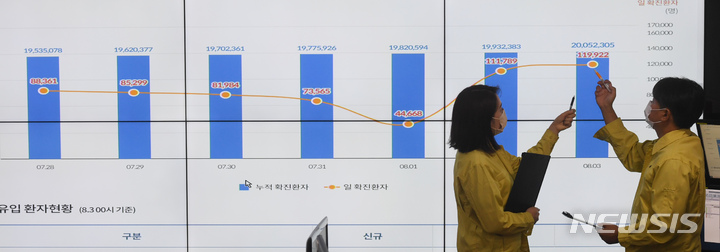 [서울=뉴시스] 정병혁 기자 = 국내 코로나19 누적 확진자가 2000만명을 넘어선 3일 오전 서울 송파구청 재난안전상황실 전광판에 확진자 현황이 나타나고 있다. (공동취재사진) 2022.08.03. photo@newsis.com