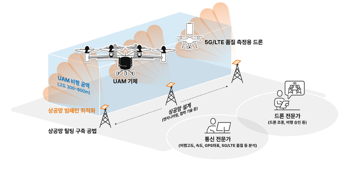 SK텔레콤의 고흥 테스트베드 5G 상공망 구축 개요. (사진=SK텔레콤 제공) *재판매 및 DB 금지