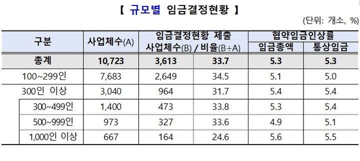 [서울=뉴시스] 2022년 상반기 기업규모별 임금결정 현황조사 결과. 2022.08.04. (사진=고용노동부 자료 갈무리) photo@newsis.com *재판매 및 DB 금지