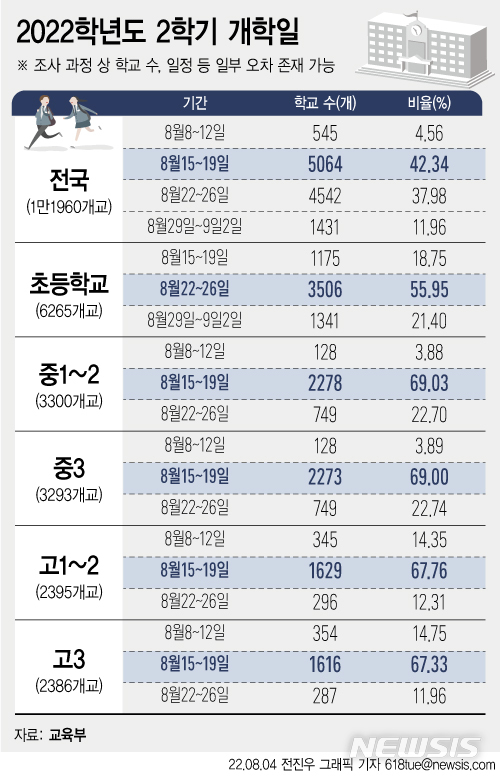 [서울=뉴시스] 교육부 집계에 따르면 가장 빠른 학교는 오는 8~12일 중 여름방학을 마치고 개학한다. 교육 당국은 유·초·중·고 학생·교직원들에게 자가검사키트를 2개씩 지급, 증상이 있으면 검사를 받도록 돕는다. (그래픽=전진우 기자) 2022.08.04. 618tue@newsis.com