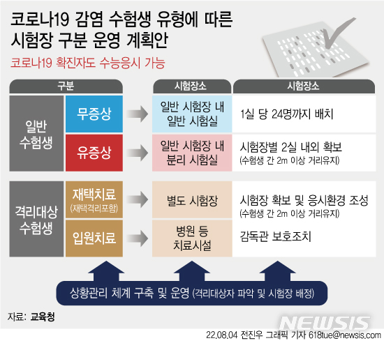 [서울=뉴시스] 4일 교육부에 따르면 오는 11월17일 예정된 수능의 경우 지난해와 마찬가지로 확진 수험생의 응시가 가능하다. 확진 외 입원치료·자가치료·시설치료 등으로 방역 당국으로부터 격리통지서를 받은 '격리대상 수험생' 모두 수능을 치를 수 있다. (그래픽=전진우 기자) 2022.08.04. 618tue@newsis.com