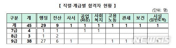 [세종=뉴시스] 중증장애인 국가공무원 경력경쟁채용시험 직렬·계급별 합격자 현황. (자료= 인사혁신처 제공) 2022.08.04. 