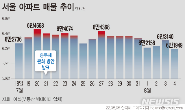 다주택자 종부세 완화 2주…서울 아파트 매물 4.2% 줄었다