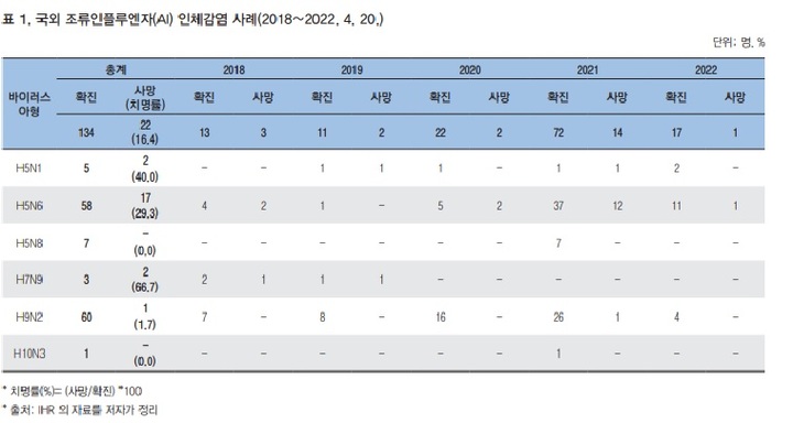 2018년 이후 발생한 조류인플루엔자 인체감염 사례.(출처 : 질병관리청 주간 건강과 질병 15권 31호) *재판매 및 DB 금지