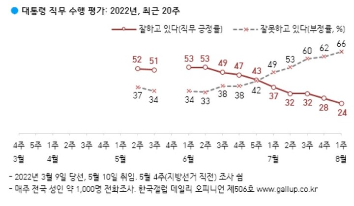 (사진=한국갤럽 자료 캡쳐) *재판매 및 DB 금지