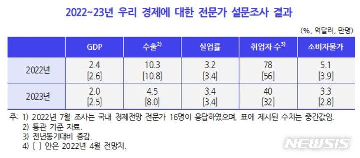 [세종=뉴시스] 2022~2023년 우리 경제에 대한 전문가 설문조사 결과. 2022.08.05. photo@newsis.com (표=KDI 제공)