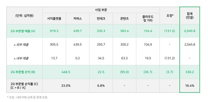 [서울=뉴시스] 네이버가 5일 2분기 실적발표를 통해 사업부문별 손익을 처음으로 공개했다.(사진=네이버 IR 자료) *재판매 및 DB 금지