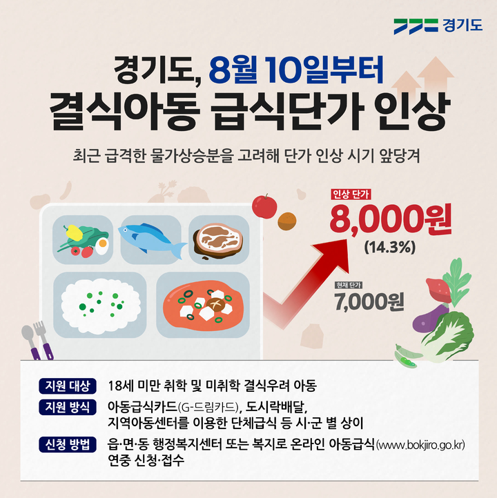 결식아동 급식 단가 인상(사진=경기도 제공) *재판매 및 DB 금지