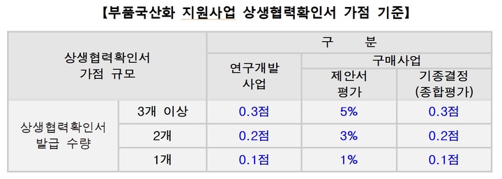 [서울=뉴시스]부품국산화 지원사업 상생협력확인서 가점 기준. 2022.08.08. (표=방위사업청 제공) *재판매 및 DB 금지