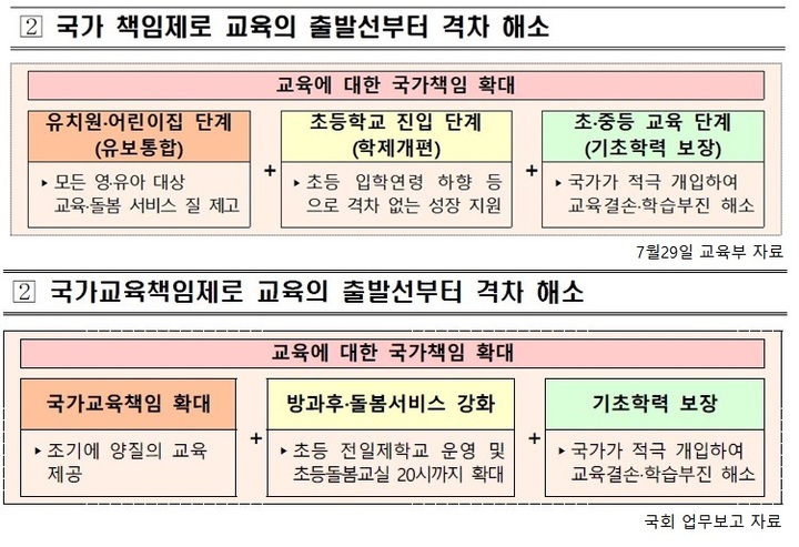 [세종=뉴시스] 지난달 29일 교육부가 윤석열 대통령에게 보고한 업무계획(위) 자료와 최근 국회 교육위원회에 제출한 업무보고(아래) 중 일부. 같은 항목에서 '초등 입학연령 하향이라는 문구가 제외됐다. (자료=교육부·정의당 제공). 2022.08.08. photo@newsis.com *재판매 및 DB 금지