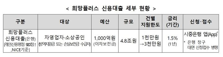 '희망플러스 신용대출' 한도 3000만원까지…대상 확대