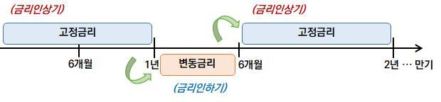 중소기업에 고정금리상품&nbsp; 6조 푼다…반년마다 변동↔고정금리 전환 가능