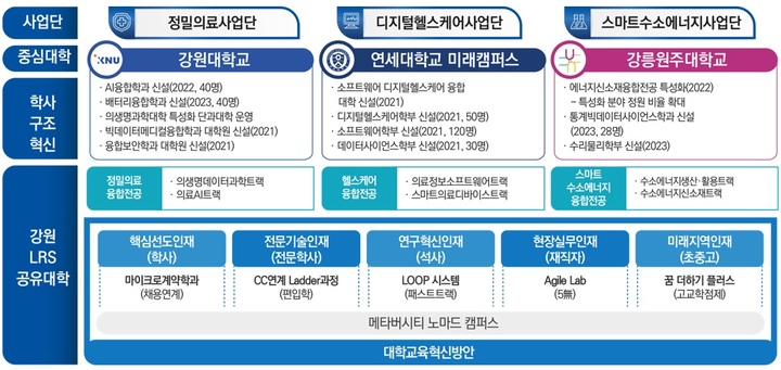 [세종=뉴시스]교육부는 오는 9일 강원대에서 '강원 지역혁신플랫폼' 출범식을 갖고 '지자체-대학 협력기반 지역혁신'(RIS)사업 운영을 이같이 시작한다고 8일 밝혔다. (자료=교육부 제공). 2022.08.08. photo@newsis.com *재판매 및 DB 금지
