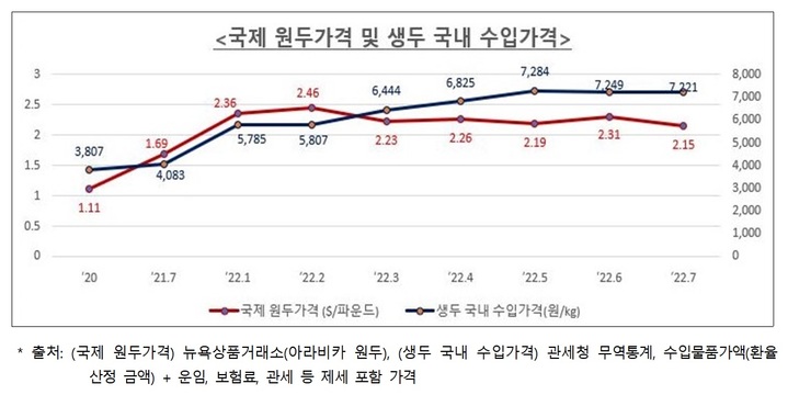 [세종=뉴시스] 국제 원두가격 및 생두 국내 수입가격. *재판매 및 DB 금지