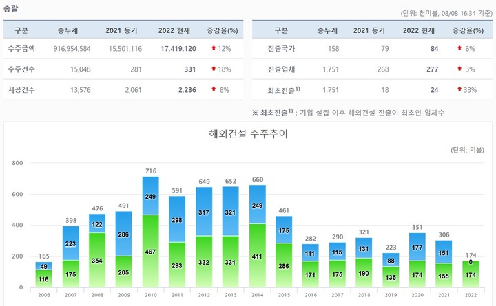 8월8일 기준 해외건설 수주 실적(자료제공=해외건설협회) *재판매 및 DB 금지