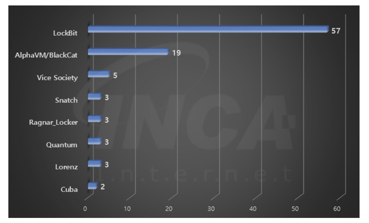 정보보안기업 잉카인터넷은 2022년 7월 랜섬웨어 동향보고서를 발표했다. 사진은 7월 발견된 랜섬웨어 현황. (사진=잉카인터넷 제공) *재판매 및 DB 금지
