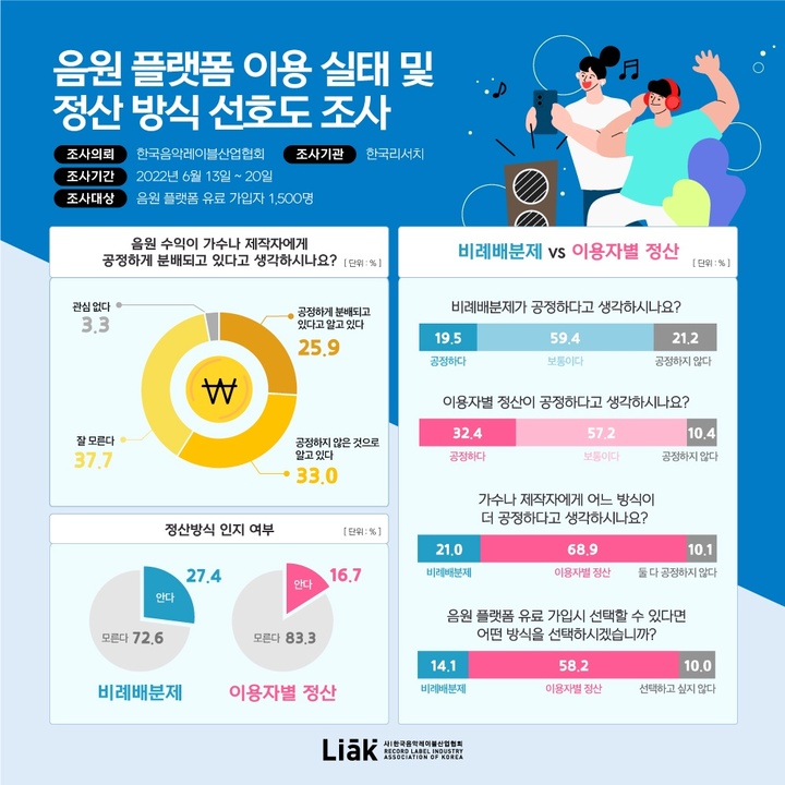 [서울=뉴시스] 음원 플랫폼 이용 실태 및 정산 방식 선호도 조사. 2022.08.09. (사진 = 한국음악레이블산업협회 제공) photo@newsis.com *재판매 및 DB 금지