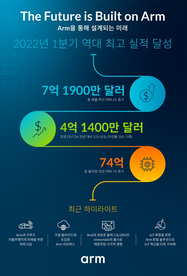 [서울=뉴시스] Arm 2022년 1분기 실적. (사진=Arm 제공) 2022.08.09. photo@newsis.com *재판매 및 DB 금지