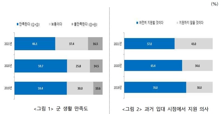 [서울=뉴시스]초급 간부 군생활 만족도. 2022.08.09. (도표=한국국방연구원 제공) *재판매 및 DB 금지