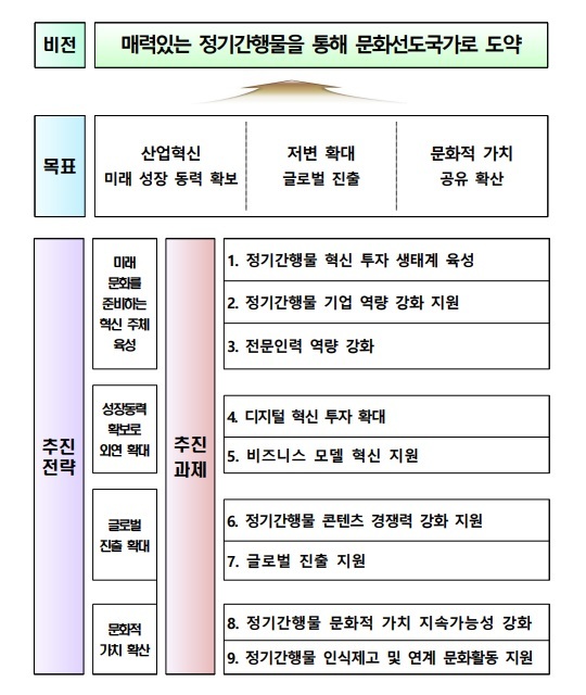 3차 정기간행물 진흥기본계획. 2022.08.09. (자료=문화체육관광부) photo@newsis.com *재판매 및 DB 금지