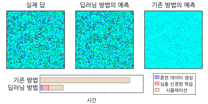 [울산=뉴시스] 구미현 기자 = UNIST(울산과학기술원)는 물리학과 김재업 교수팀이 일주일 정도 소요되던 계산을 하루 안에 끝낼 수 있는 'AI 고분자 시뮬레이션 기술'을 개발했다고 9일 밝혔다. L-FTS에 딥러닝을 도입해 예측한 결과와 기존 예측 결과 비교. 2022.08.09. (사진=UNIST 제공) *재판매 및 DB 금지
