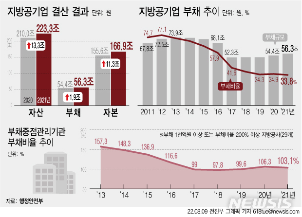 '지방공기업 빚' 2조 가까이 늘었다…재무건전성 경고등