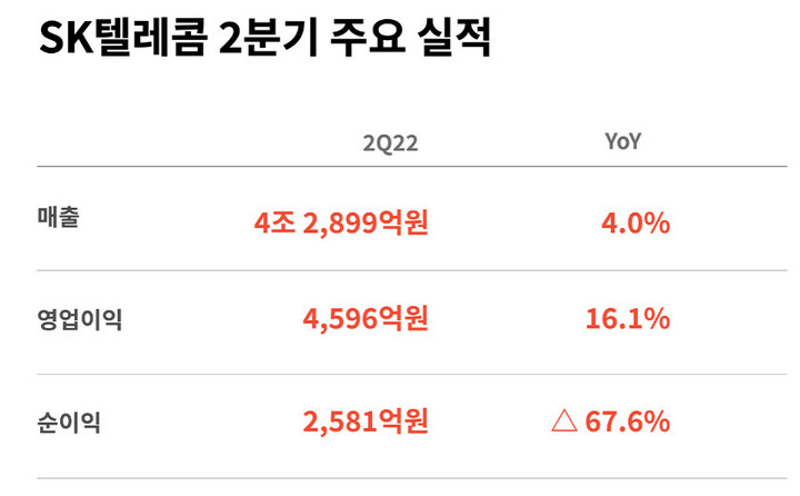 [서울=뉴시스] SKT 2분기 실적표. (사진=SKT 뉴스룸) 2022.8.9 *재판매 및 DB 금지