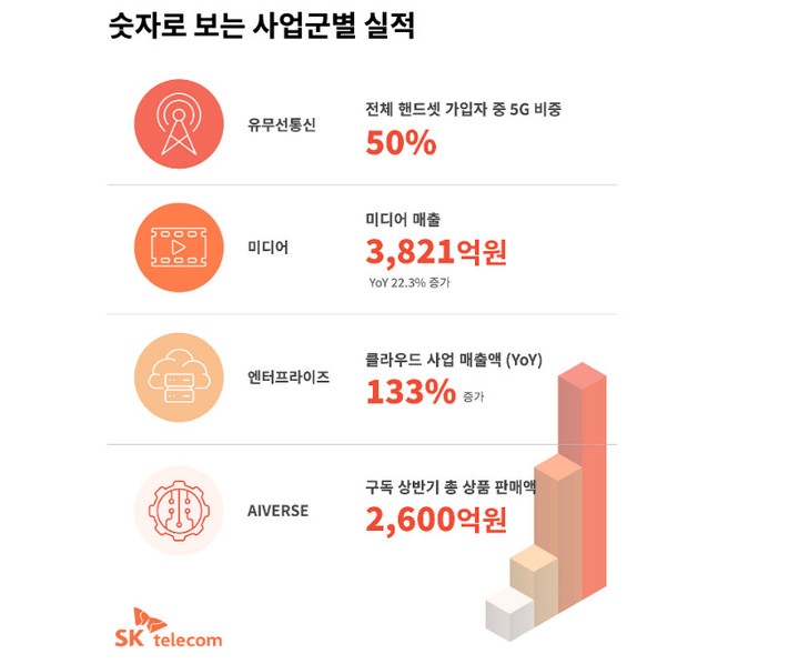 [서울=뉴시스] SK텔레콤 2분기 사업군별 실적. (사진=SKT 뉴스룸) 2022.8.9 *재판매 및 DB 금지