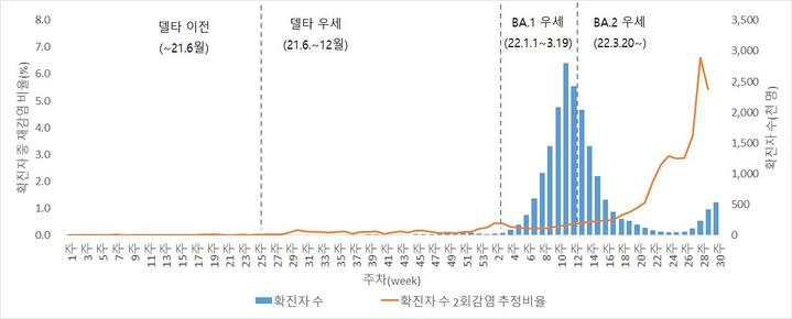 주별 확진자 및 2회감염 추정사례 비율(제공=질병관리청) *재판매 및 DB 금지